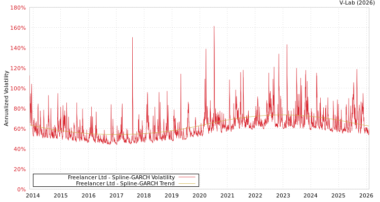 graph of Freelancer Ltd SGARCH