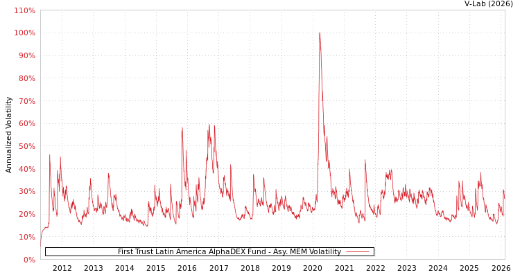 graph of First Trust Latin America AlphaDEX Fund AMEM