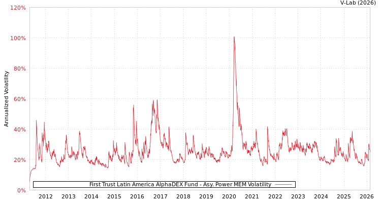 graph of First Trust Latin America AlphaDEX Fund APMEM