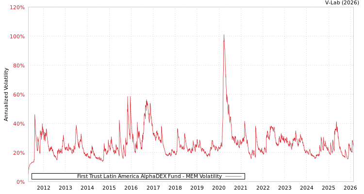 graph of First Trust Latin America AlphaDEX Fund MEM