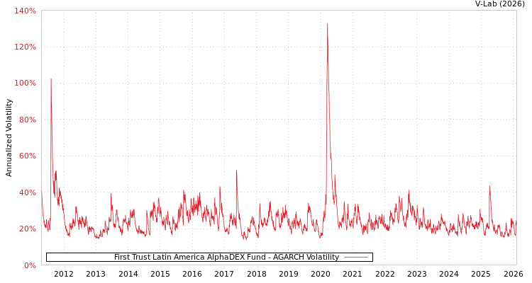 graph of First Trust Latin America AlphaDEX Fund AGARCH