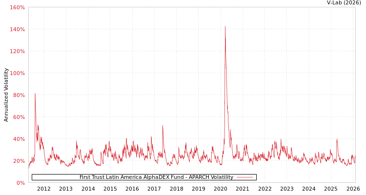 graph of First Trust Latin America AlphaDEX Fund APARCH