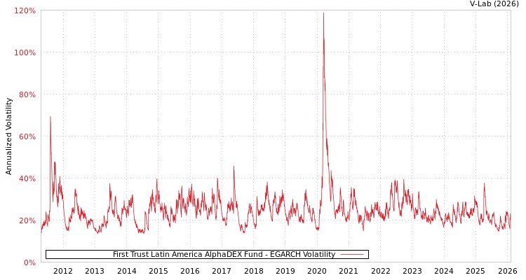 graph of First Trust Latin America AlphaDEX Fund EGARCH