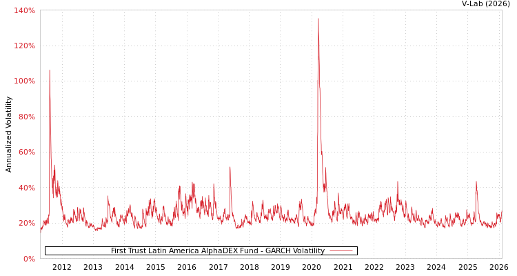 graph of First Trust Latin America AlphaDEX Fund GARCH