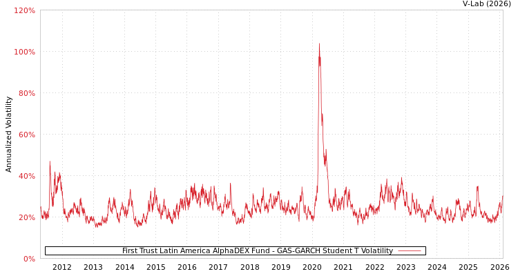 graph of First Trust Latin America AlphaDEX Fund GAS-GARCH-T