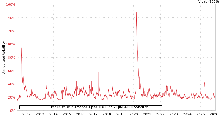 graph of First Trust Latin America AlphaDEX Fund GJR-GARCH
