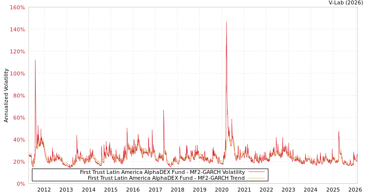 graph of First Trust Latin America AlphaDEX Fund MF2-GARCH