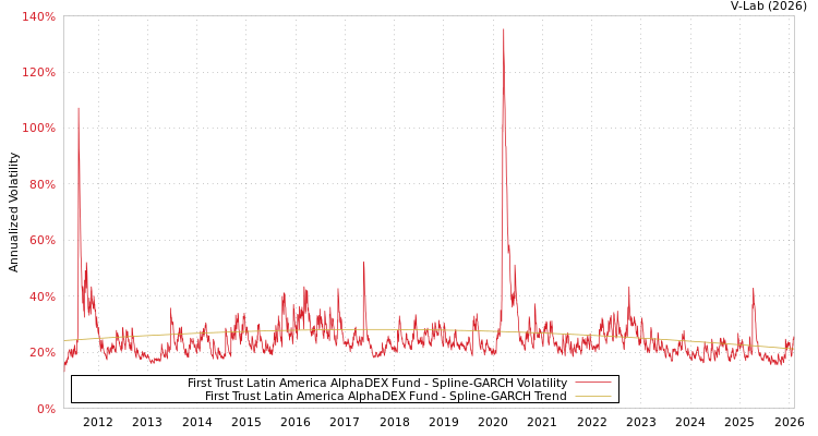 graph of First Trust Latin America AlphaDEX Fund SGARCH