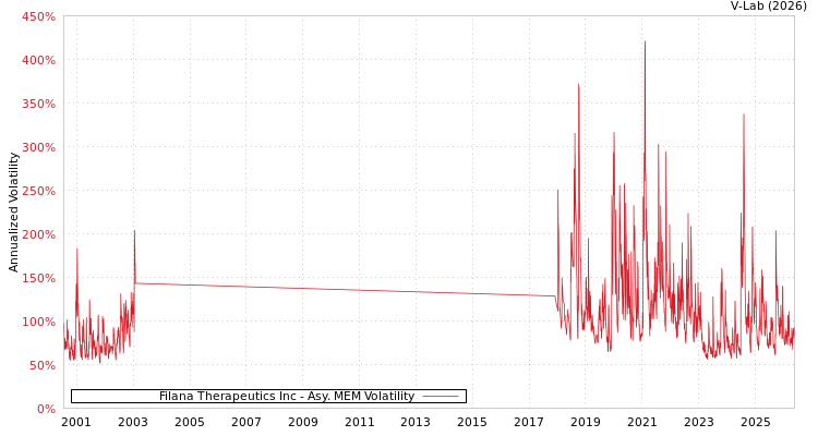 graph of Filana Therapeutics Inc AMEM