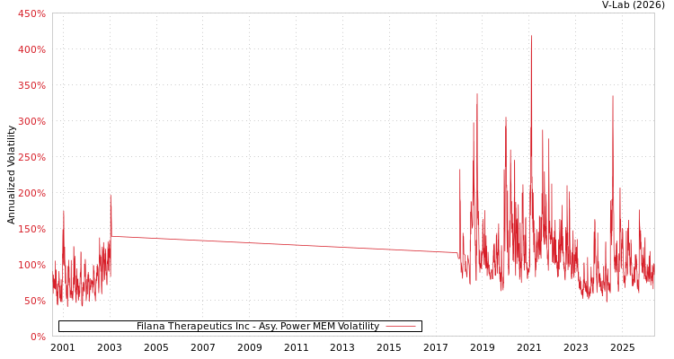 graph of Filana Therapeutics Inc APMEM