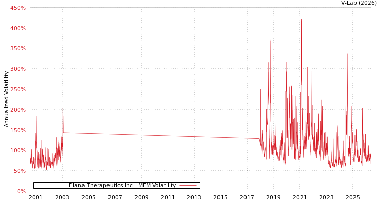 graph of Filana Therapeutics Inc MEM
