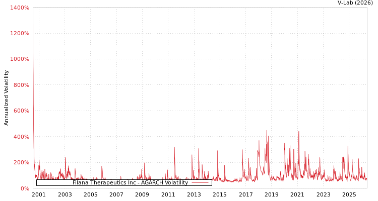 graph of Filana Therapeutics Inc AGARCH