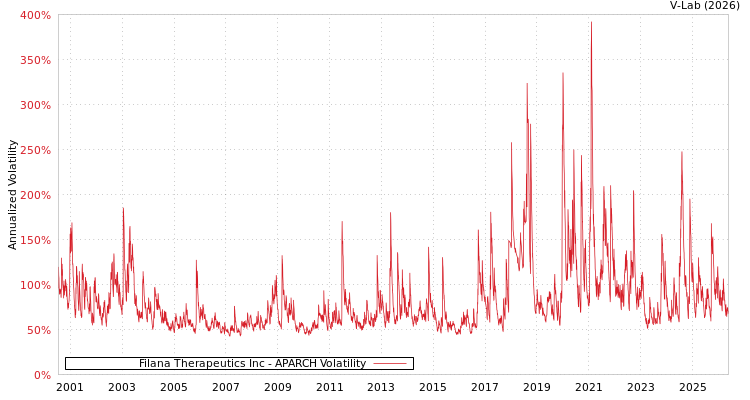 graph of Filana Therapeutics Inc APARCH