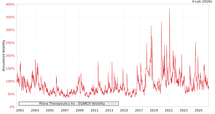 graph of Filana Therapeutics Inc EGARCH
