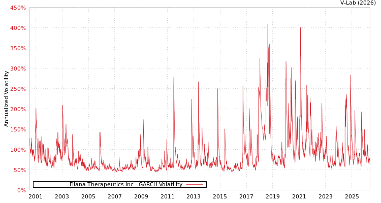 graph of Filana Therapeutics Inc GARCH