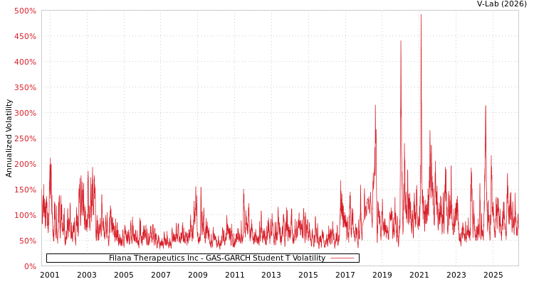 graph of Filana Therapeutics Inc GAS-GARCH-T