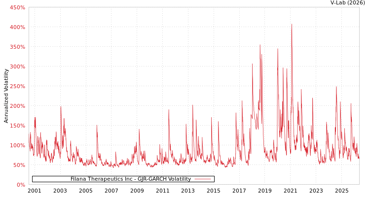 graph of Filana Therapeutics Inc GJR-GARCH