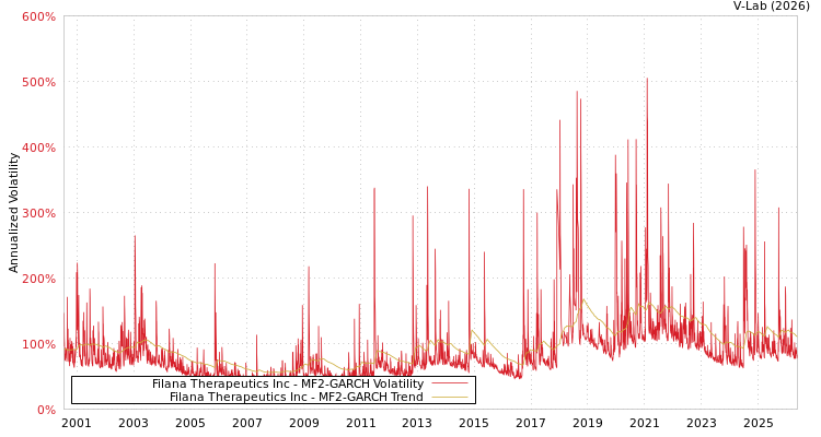 graph of Filana Therapeutics Inc MF2-GARCH