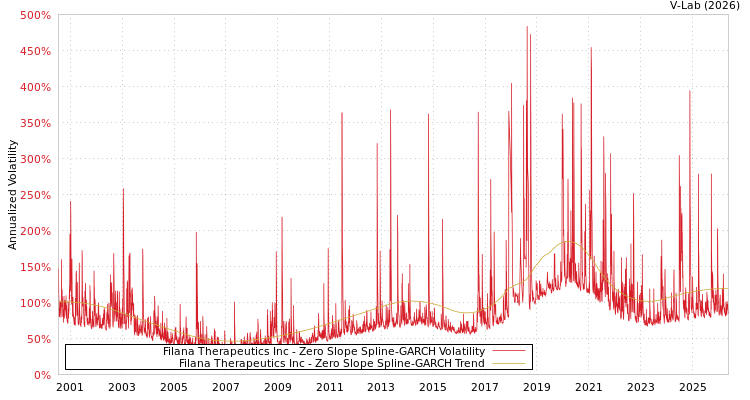 graph of Filana Therapeutics Inc S0GARCH