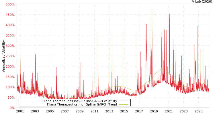 graph of Filana Therapeutics Inc SGARCH