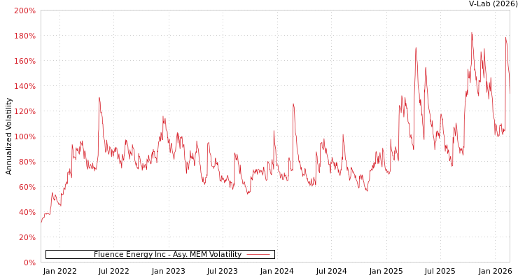 graph of Fluence Energy Inc AMEM