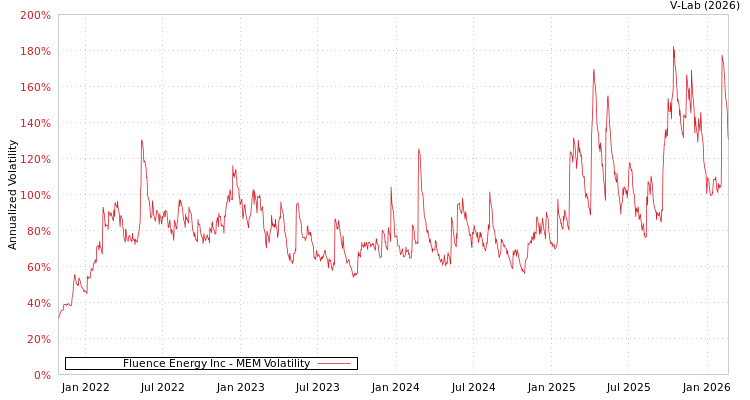 graph of Fluence Energy Inc MEM