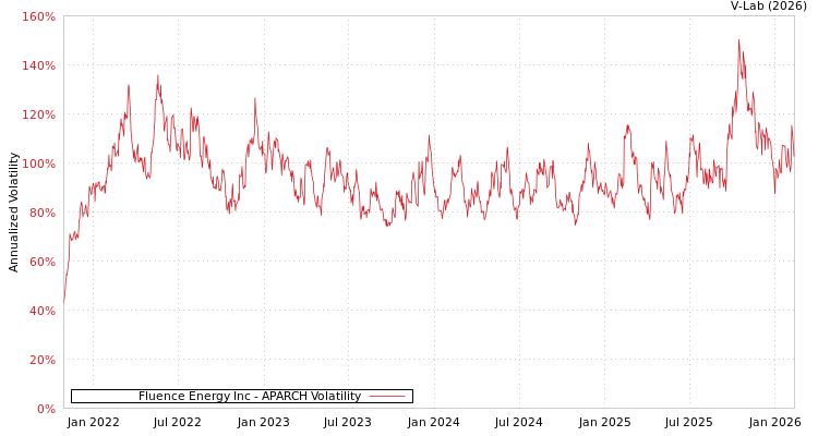 graph of Fluence Energy Inc APARCH