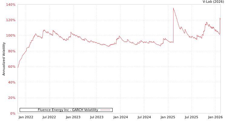graph of Fluence Energy Inc GARCH