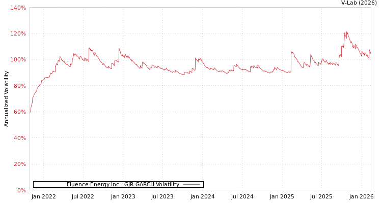 graph of Fluence Energy Inc GJR-GARCH
