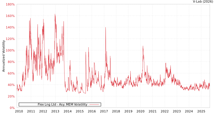 graph of Flex Lng Ltd AMEM