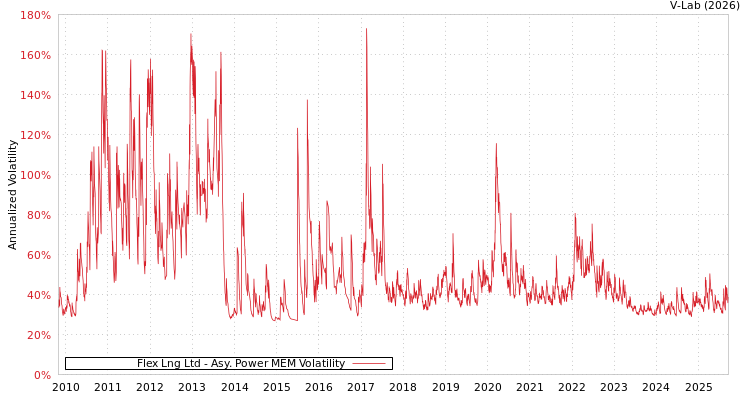 graph of Flex Lng Ltd APMEM