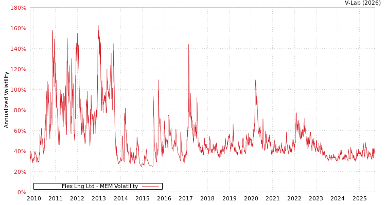 graph of Flex Lng Ltd MEM