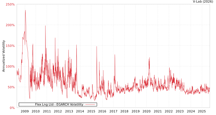 graph of Flex Lng Ltd EGARCH