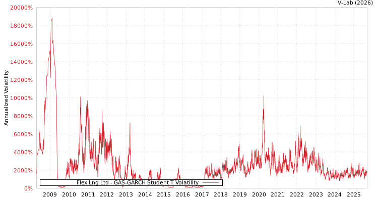 graph of Flex Lng Ltd GAS-GARCH-T