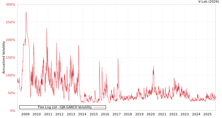 graph of Flex Lng Ltd GJR-GARCH