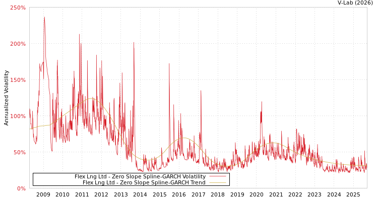graph of Flex Lng Ltd S0GARCH