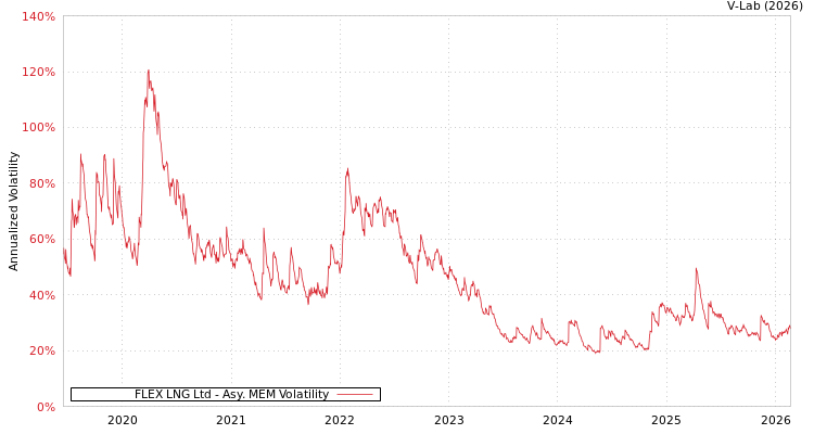graph of FLEX LNG Ltd AMEM