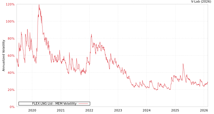 graph of FLEX LNG Ltd MEM