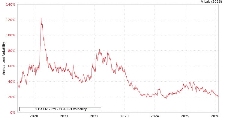 graph of FLEX LNG Ltd EGARCH