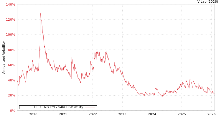 graph of FLEX LNG Ltd GARCH