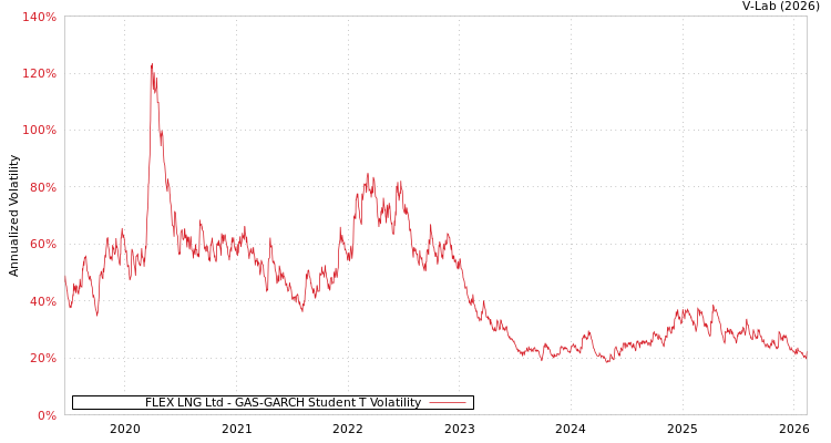 graph of FLEX LNG Ltd GAS-GARCH-T