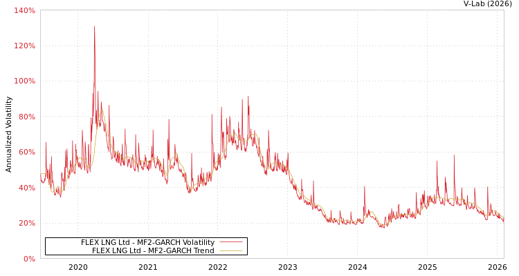 graph of FLEX LNG Ltd MF2-GARCH