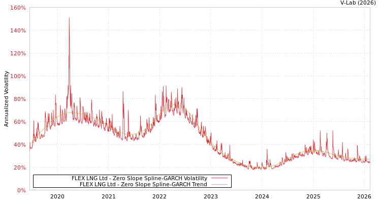 graph of FLEX LNG Ltd S0GARCH