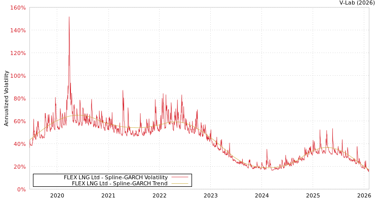 graph of FLEX LNG Ltd SGARCH