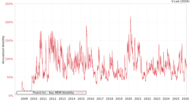 graph of Fluent Inc AMEM