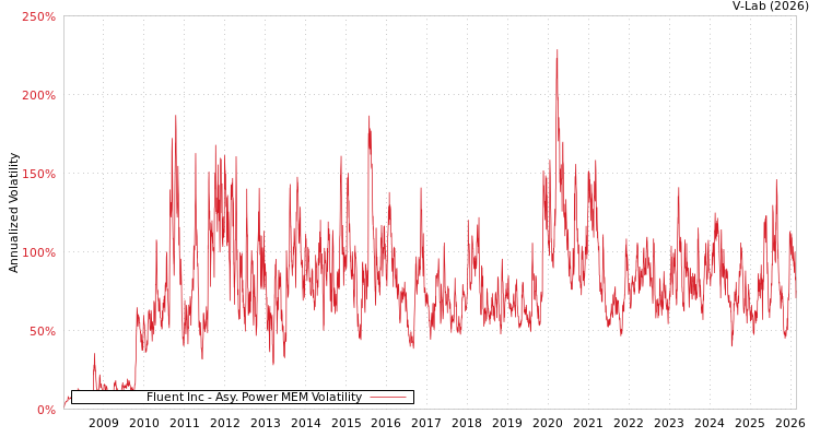 graph of Fluent Inc APMEM