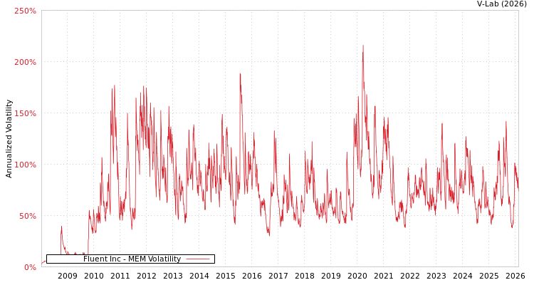 graph of Fluent Inc MEM