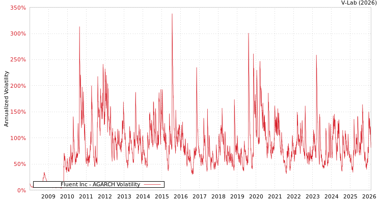 graph of Fluent Inc AGARCH