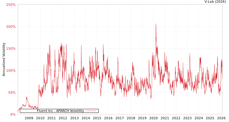 graph of Fluent Inc APARCH