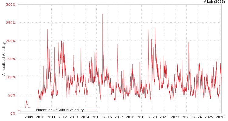 graph of Fluent Inc EGARCH
